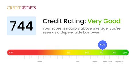 is 645 a good credit score|Iba pa.